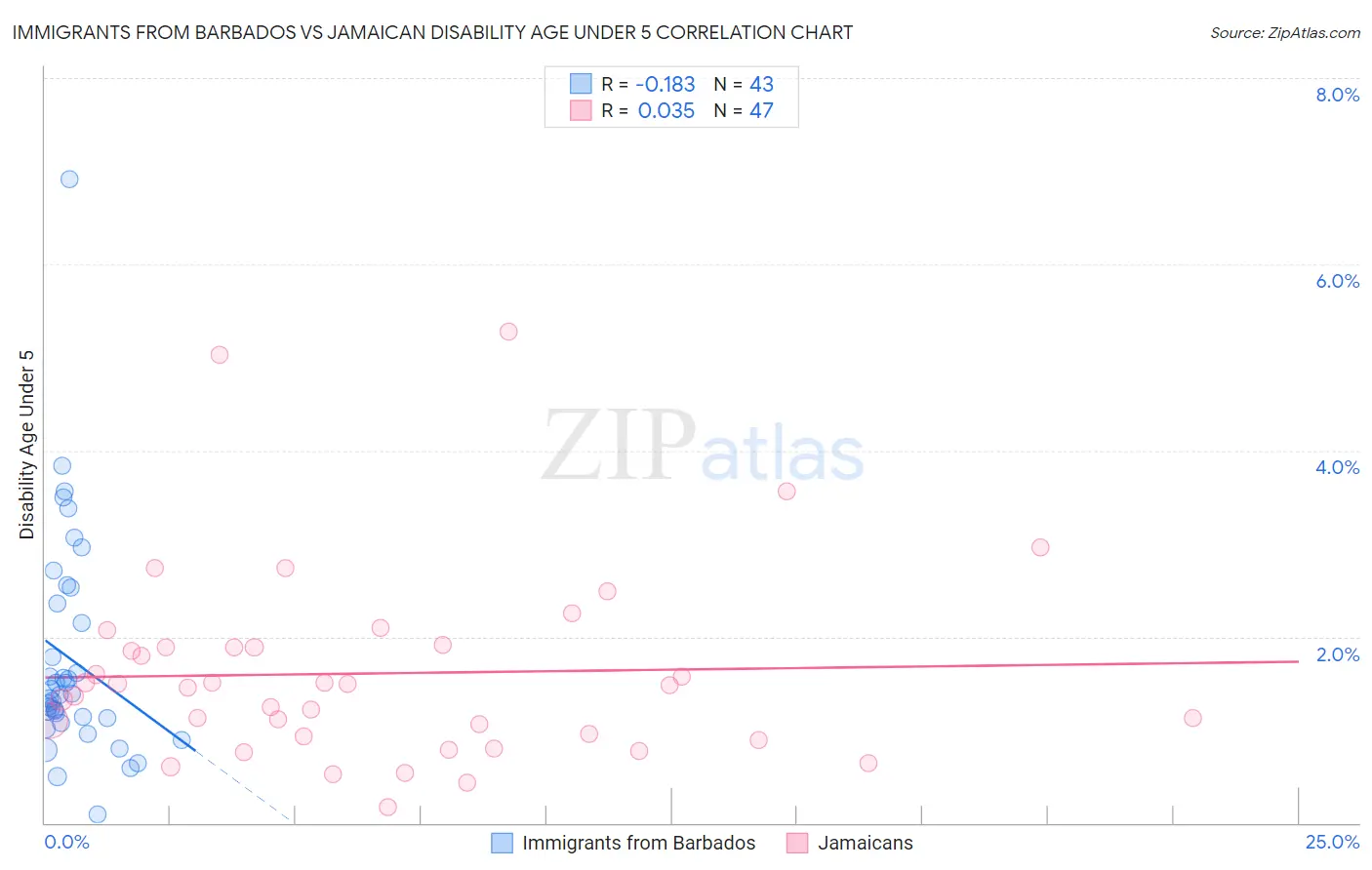 Immigrants from Barbados vs Jamaican Disability Age Under 5