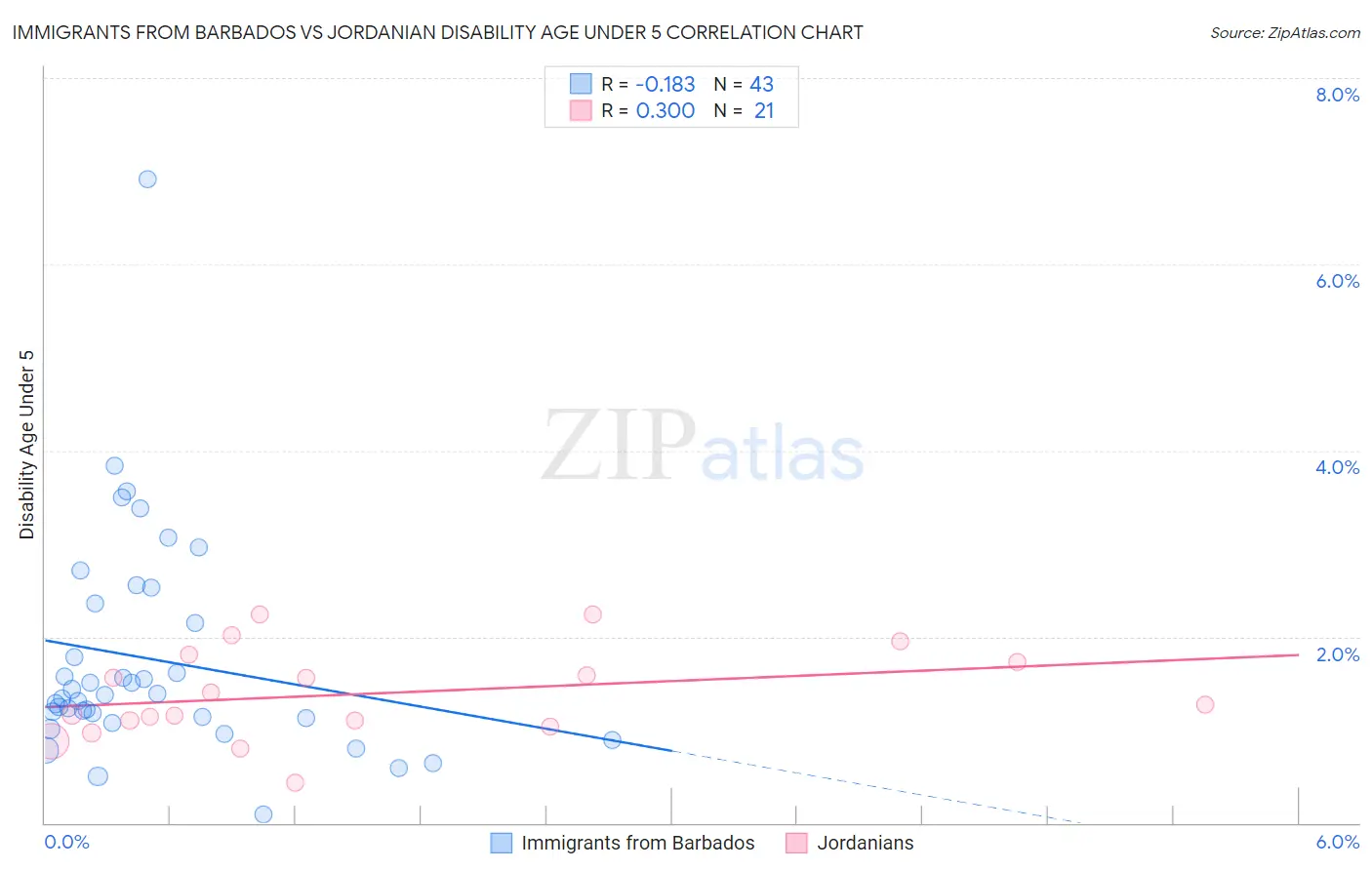 Immigrants from Barbados vs Jordanian Disability Age Under 5