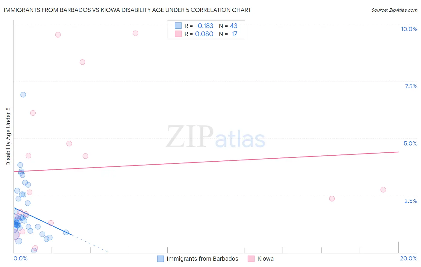 Immigrants from Barbados vs Kiowa Disability Age Under 5