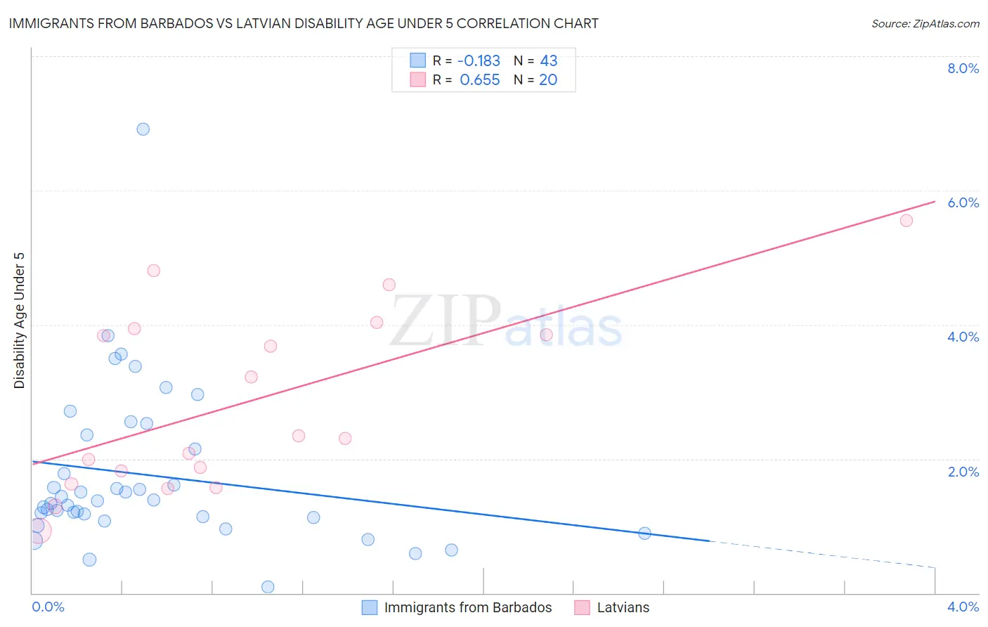 Immigrants from Barbados vs Latvian Disability Age Under 5