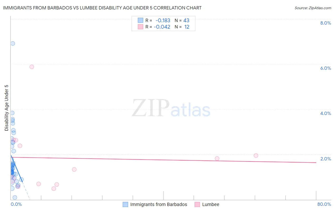 Immigrants from Barbados vs Lumbee Disability Age Under 5