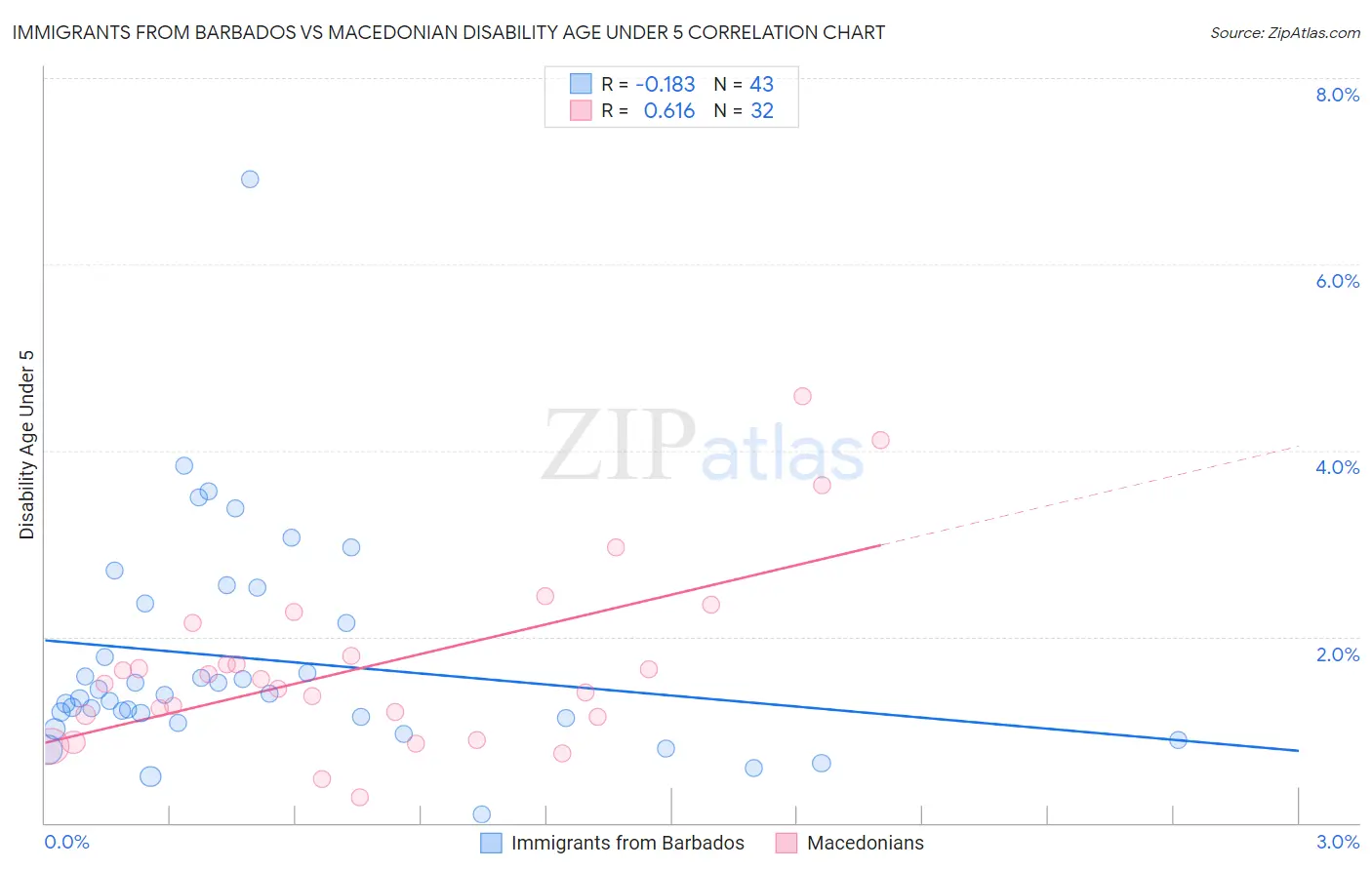 Immigrants from Barbados vs Macedonian Disability Age Under 5