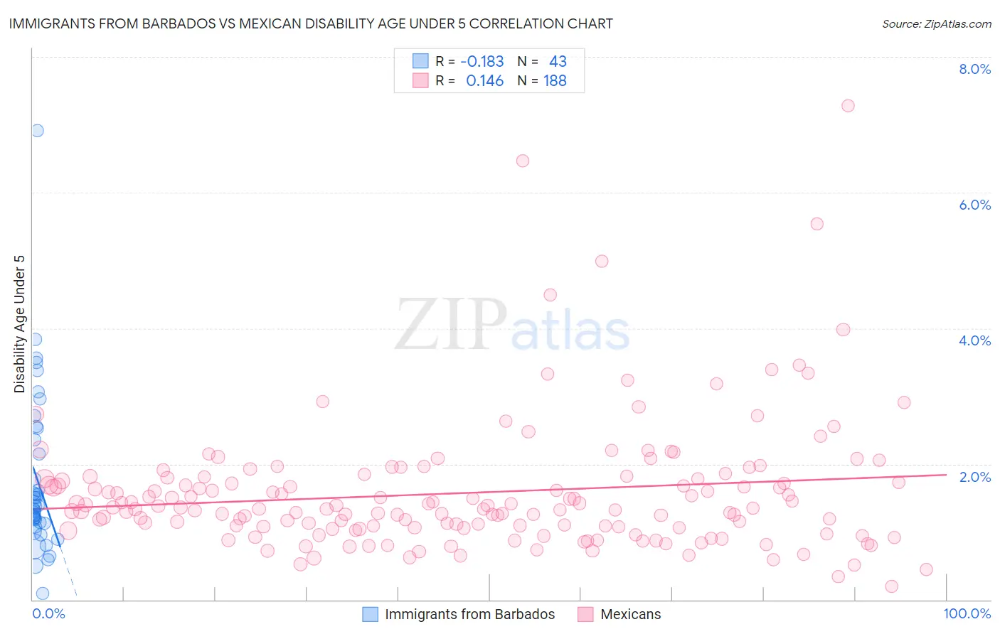 Immigrants from Barbados vs Mexican Disability Age Under 5
