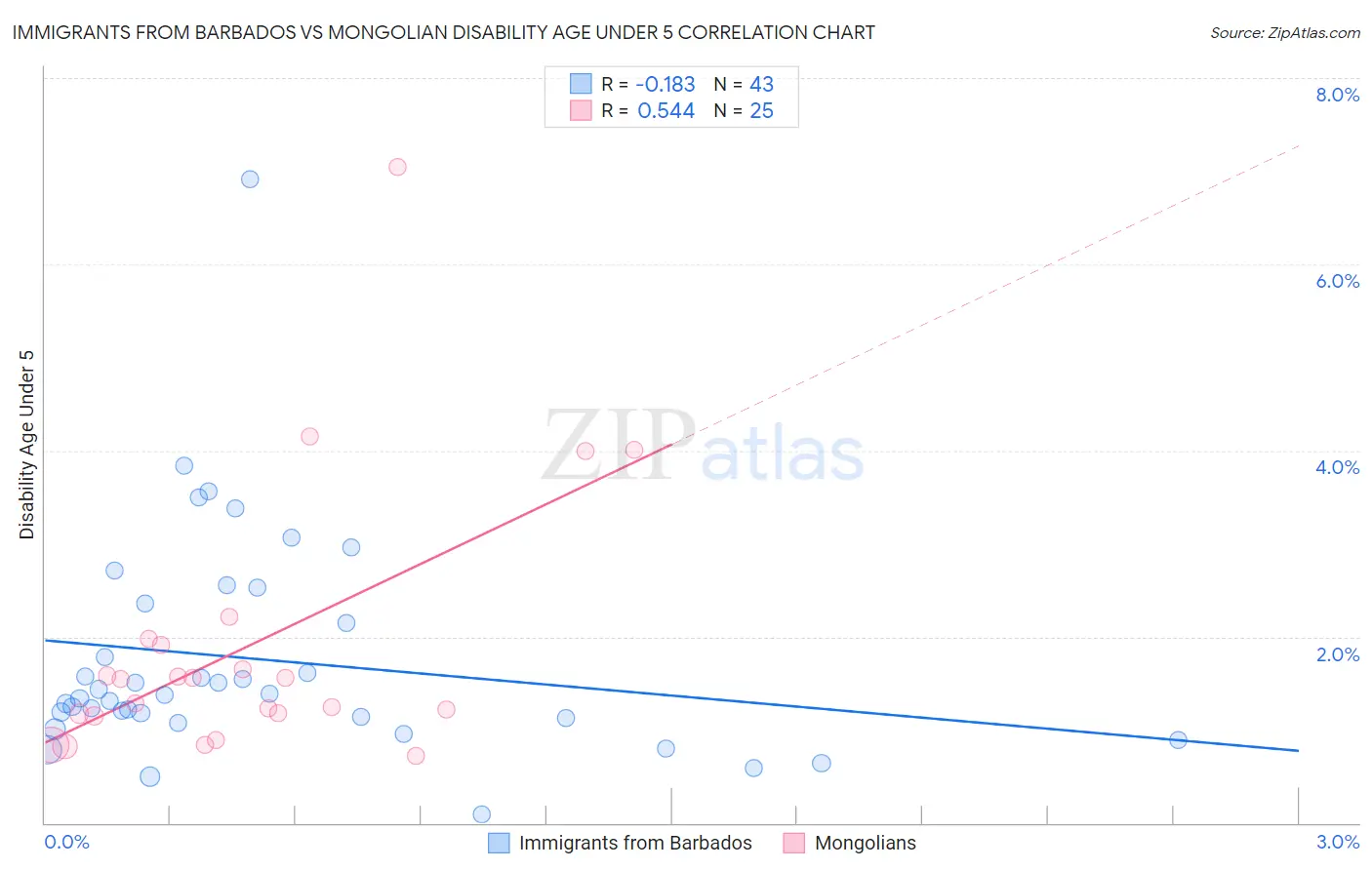 Immigrants from Barbados vs Mongolian Disability Age Under 5