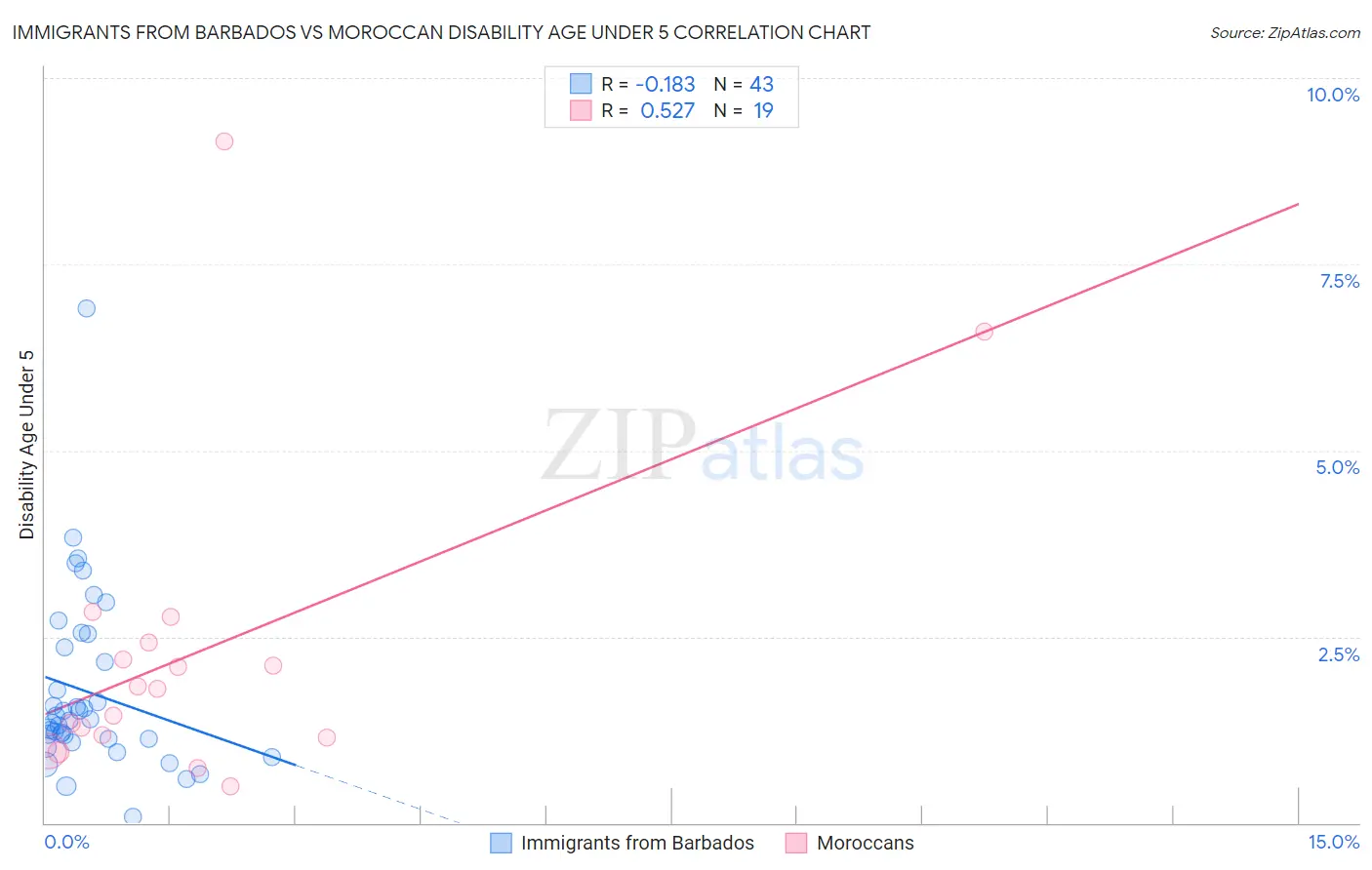 Immigrants from Barbados vs Moroccan Disability Age Under 5