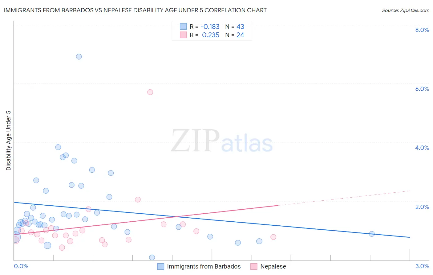Immigrants from Barbados vs Nepalese Disability Age Under 5