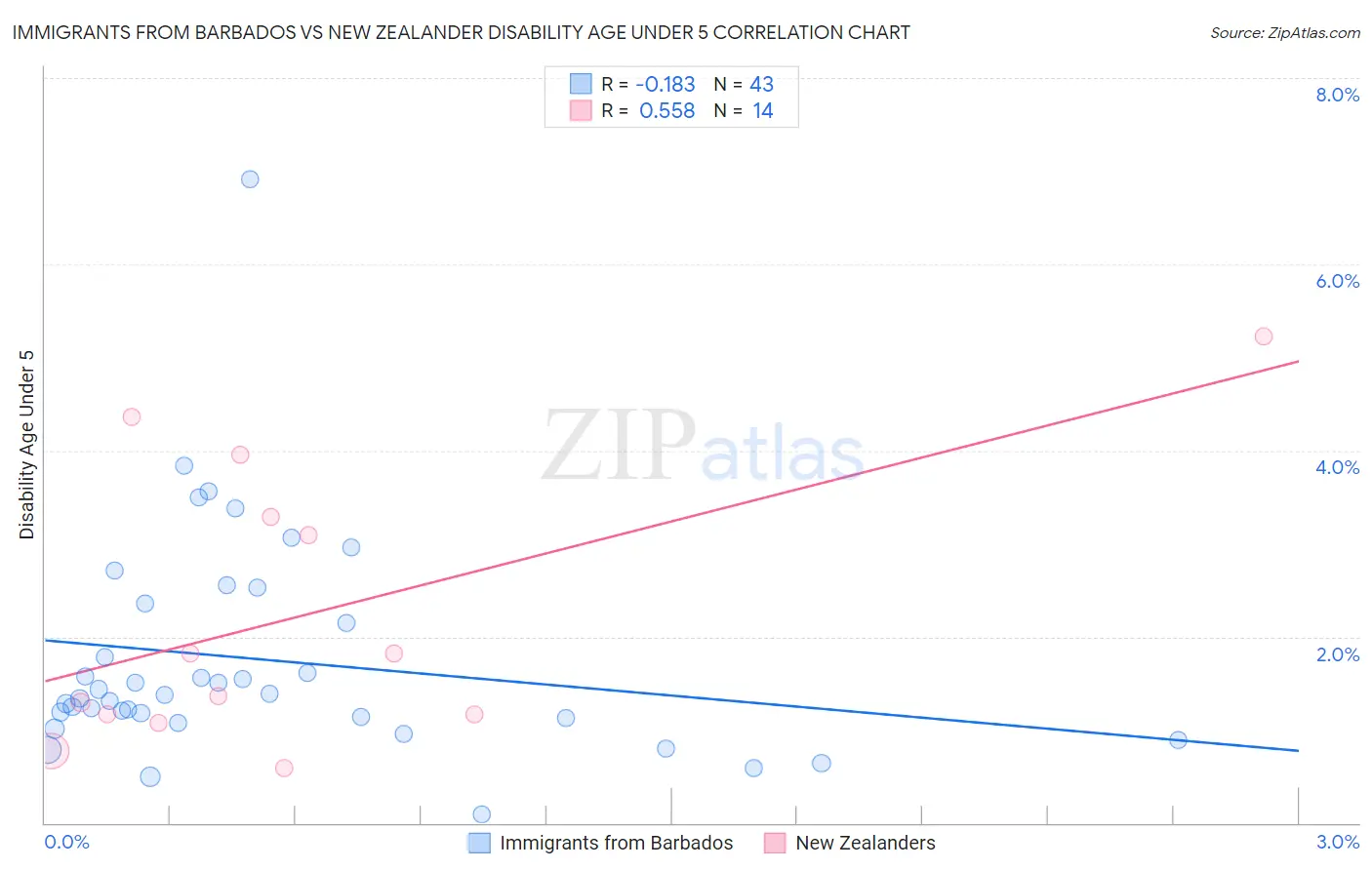 Immigrants from Barbados vs New Zealander Disability Age Under 5