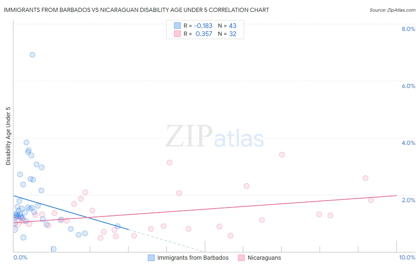 Immigrants from Barbados vs Nicaraguan Disability Age Under 5