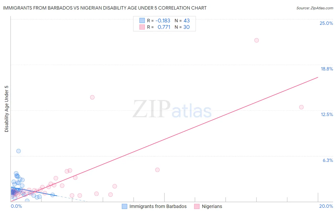 Immigrants from Barbados vs Nigerian Disability Age Under 5