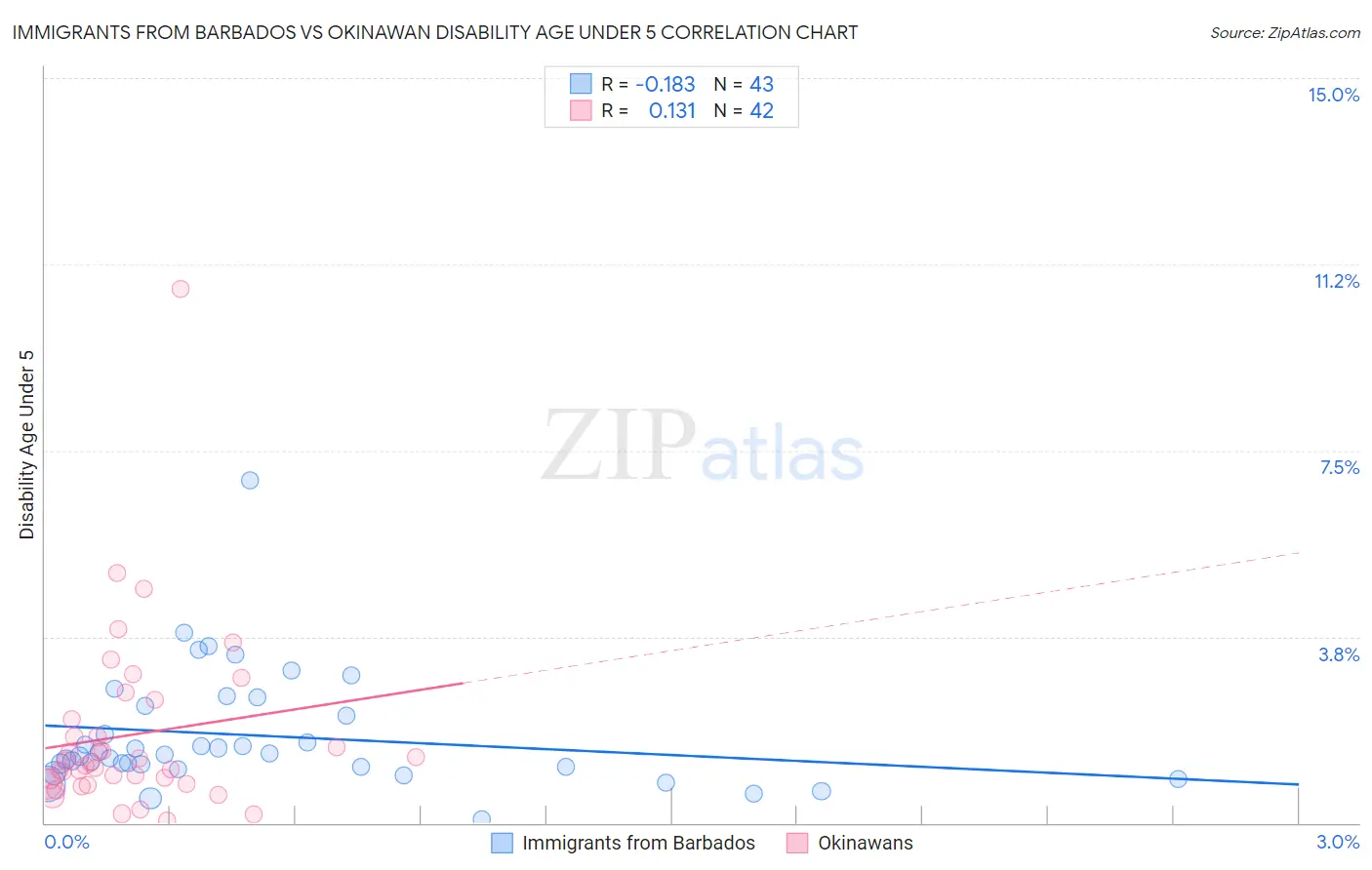 Immigrants from Barbados vs Okinawan Disability Age Under 5