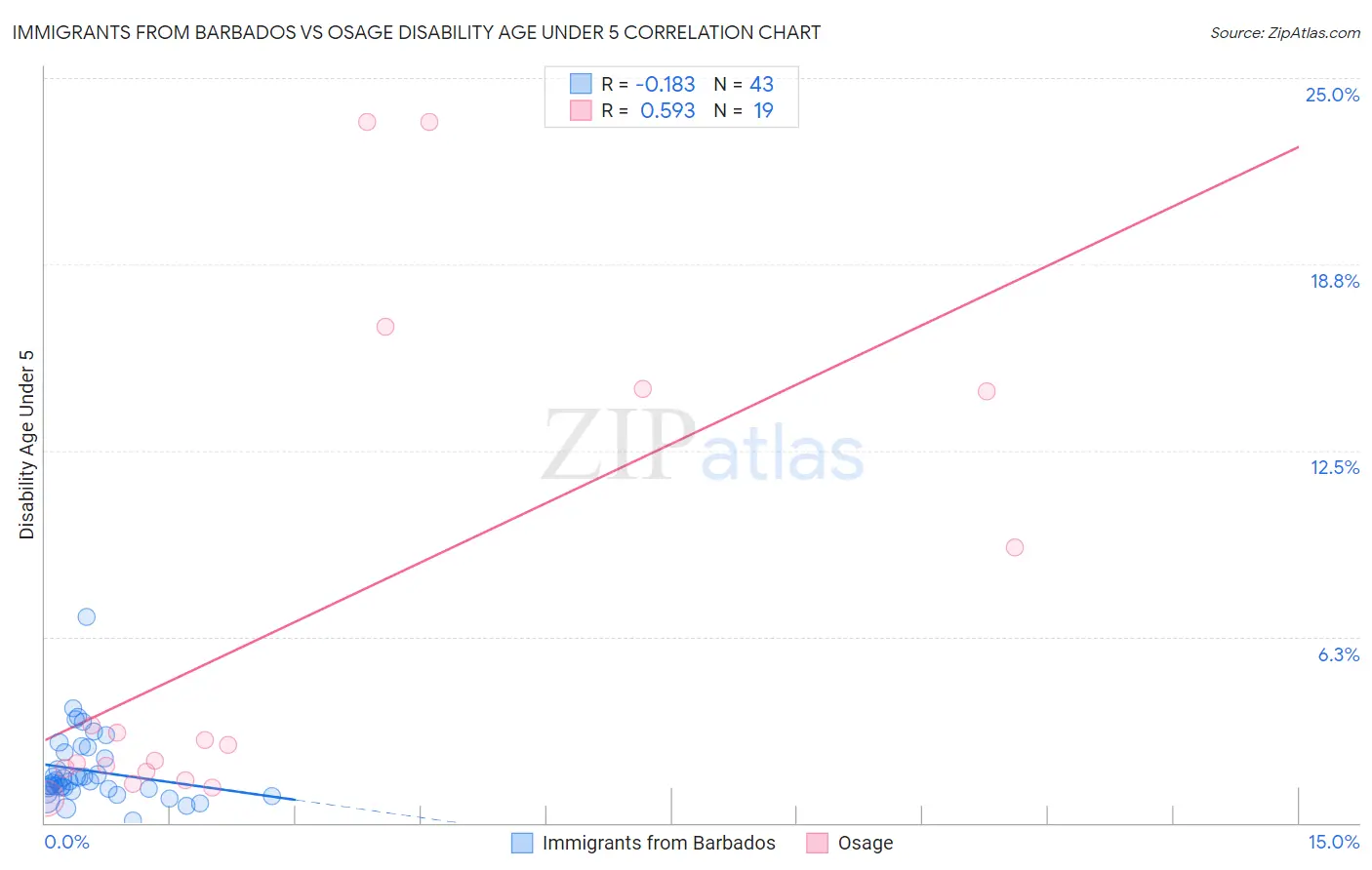 Immigrants from Barbados vs Osage Disability Age Under 5
