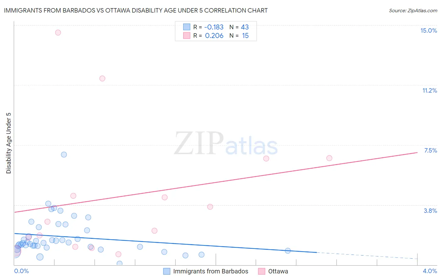 Immigrants from Barbados vs Ottawa Disability Age Under 5