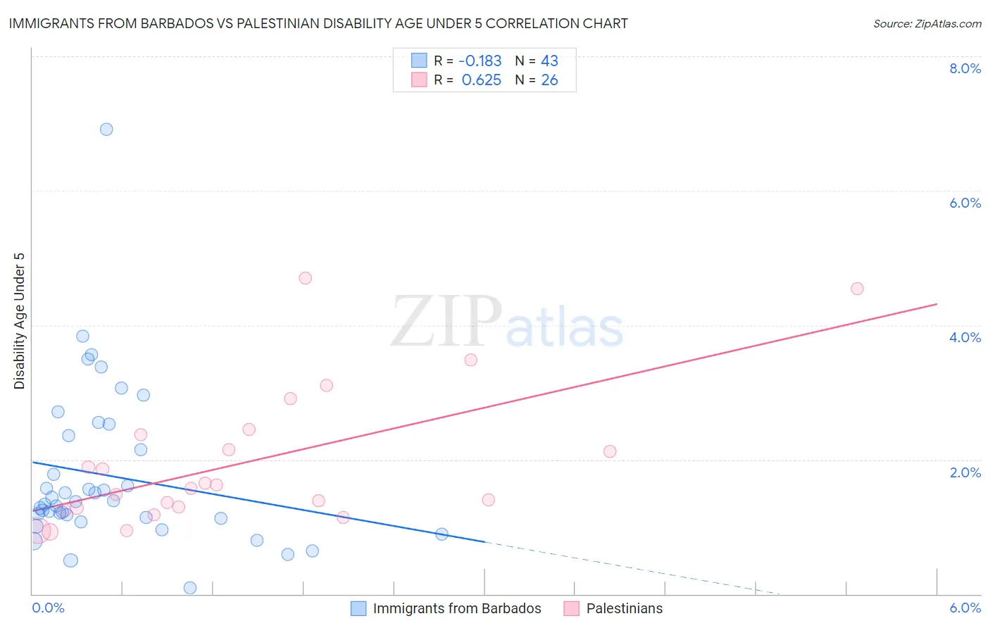 Immigrants from Barbados vs Palestinian Disability Age Under 5