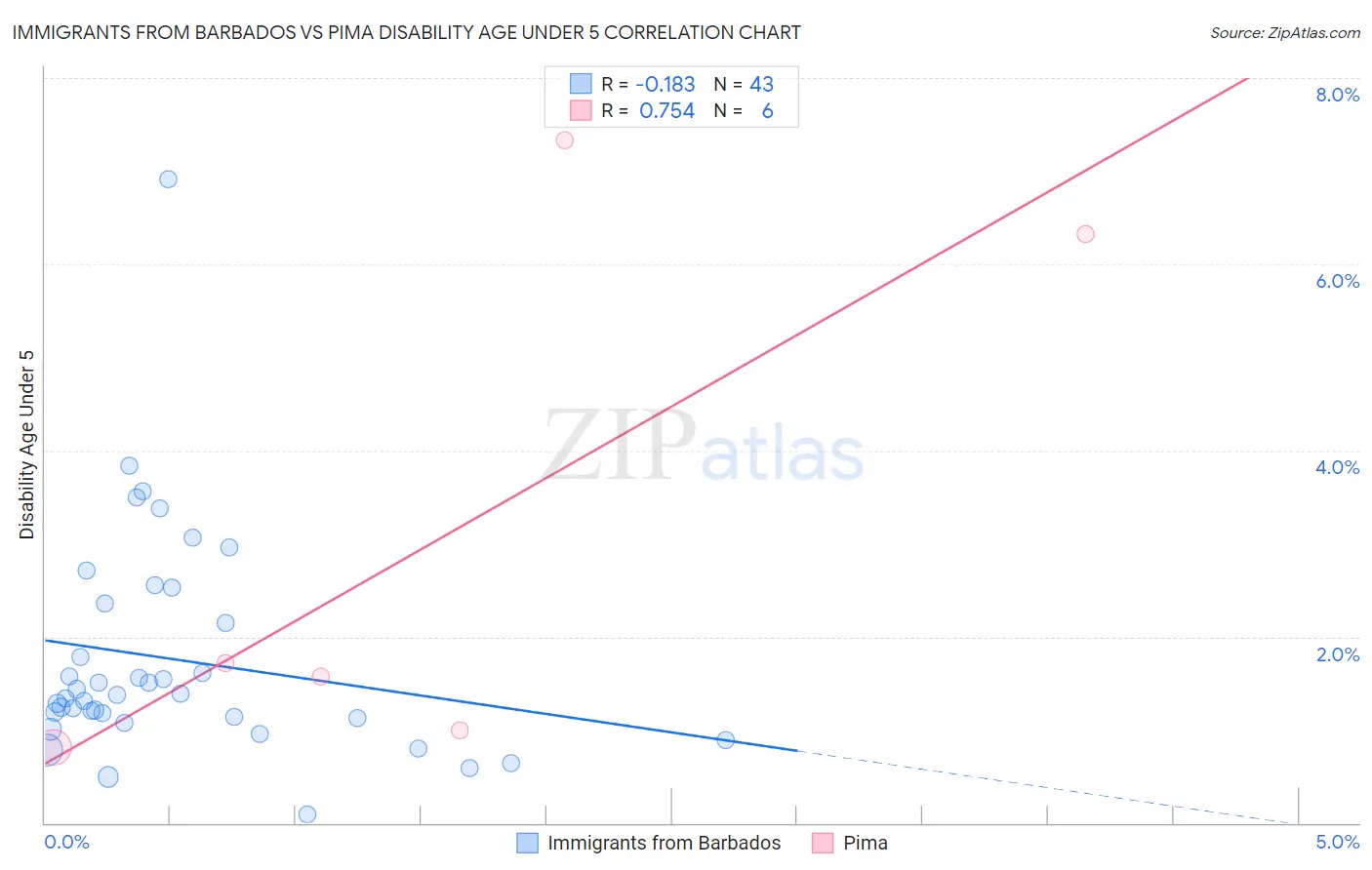 Immigrants from Barbados vs Pima Disability Age Under 5