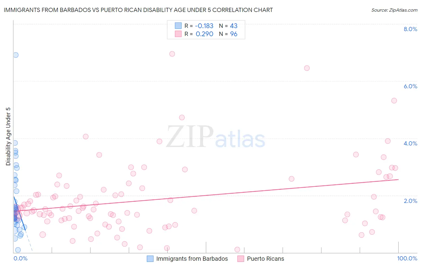 Immigrants from Barbados vs Puerto Rican Disability Age Under 5