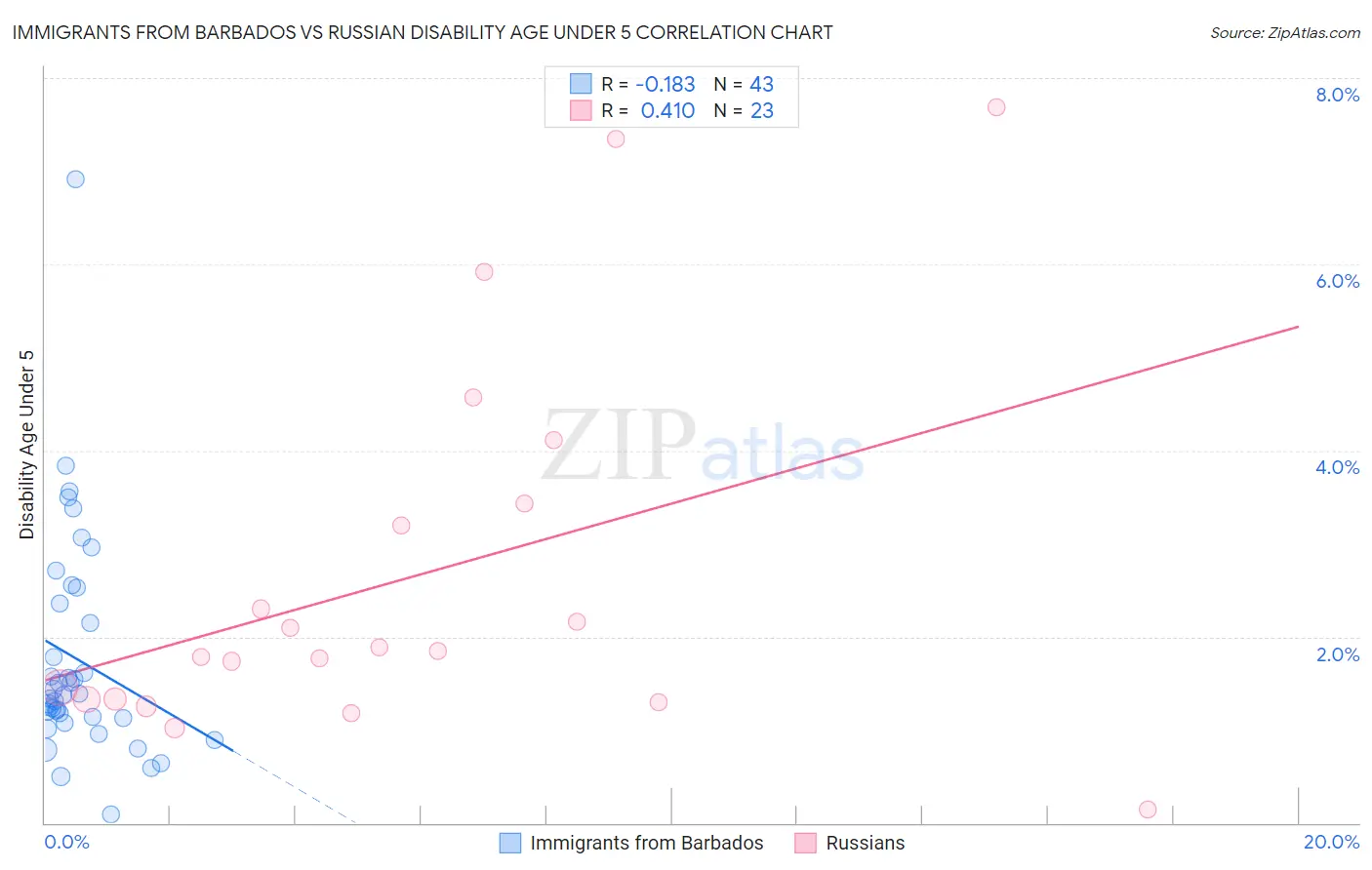 Immigrants from Barbados vs Russian Disability Age Under 5