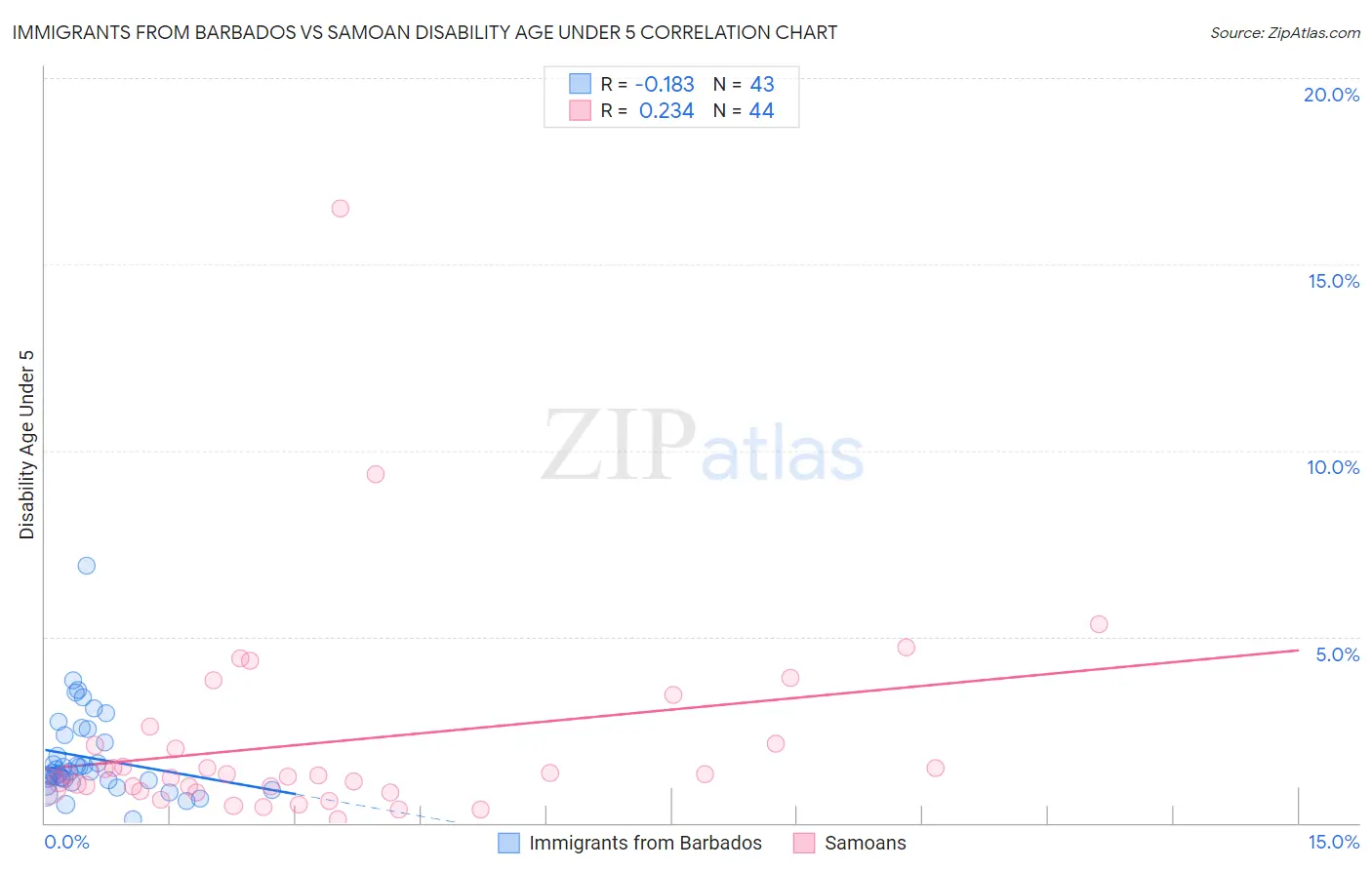 Immigrants from Barbados vs Samoan Disability Age Under 5