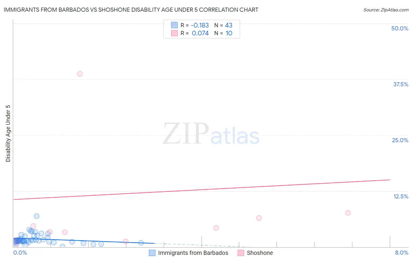 Immigrants from Barbados vs Shoshone Disability Age Under 5