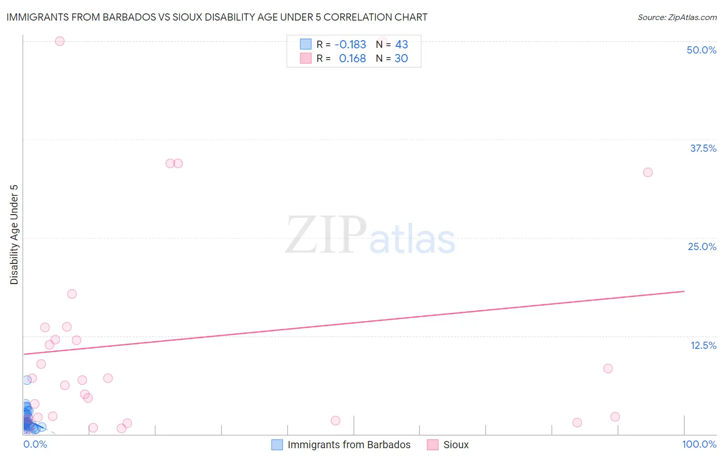 Immigrants from Barbados vs Sioux Disability Age Under 5