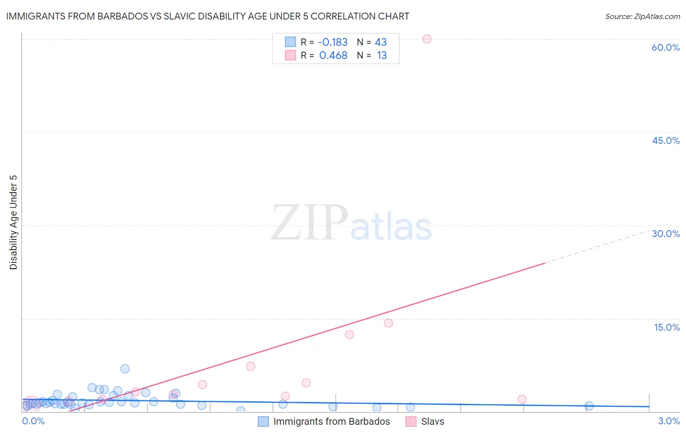 Immigrants from Barbados vs Slavic Disability Age Under 5