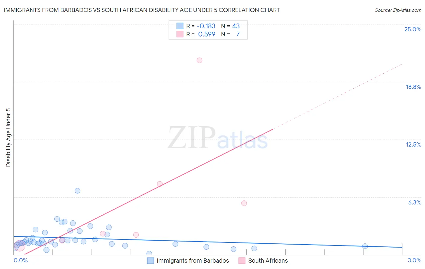 Immigrants from Barbados vs South African Disability Age Under 5