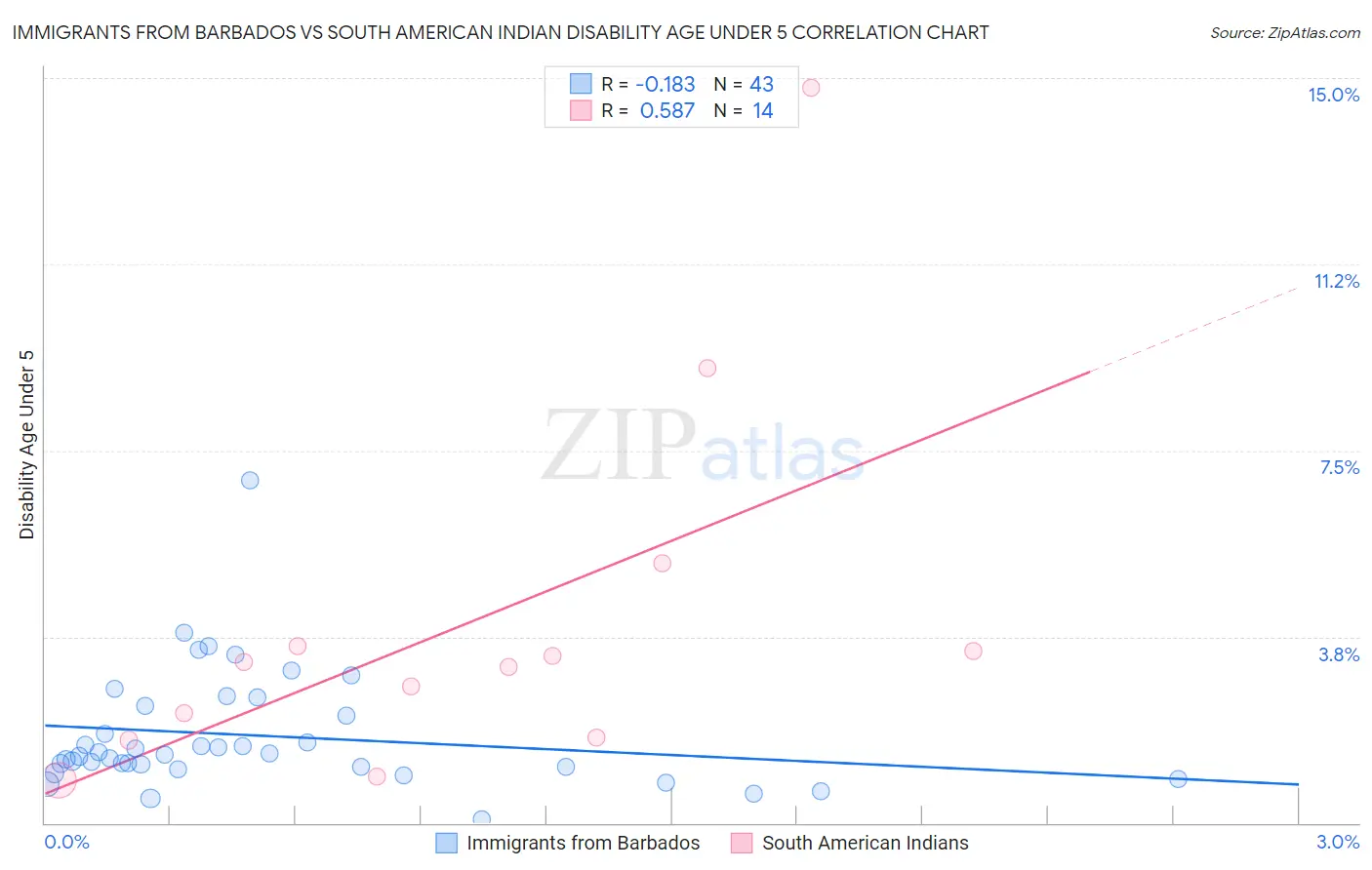 Immigrants from Barbados vs South American Indian Disability Age Under 5