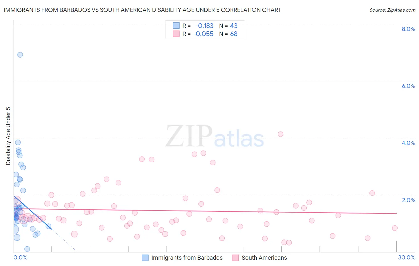 Immigrants from Barbados vs South American Disability Age Under 5