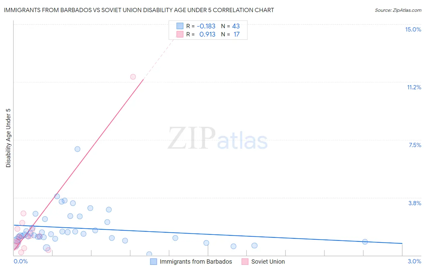 Immigrants from Barbados vs Soviet Union Disability Age Under 5