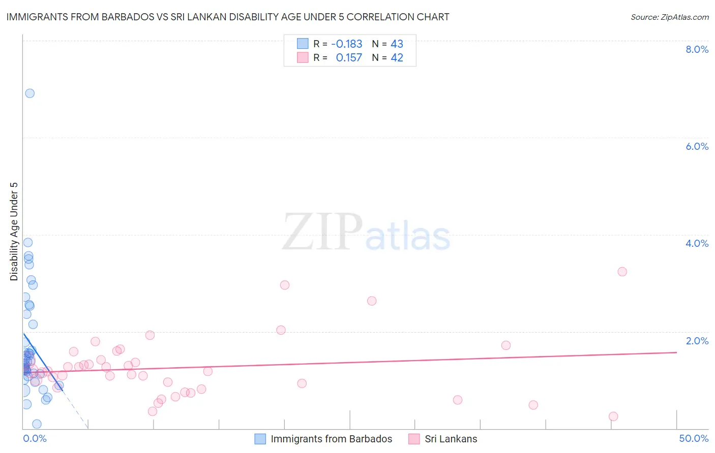 Immigrants from Barbados vs Sri Lankan Disability Age Under 5