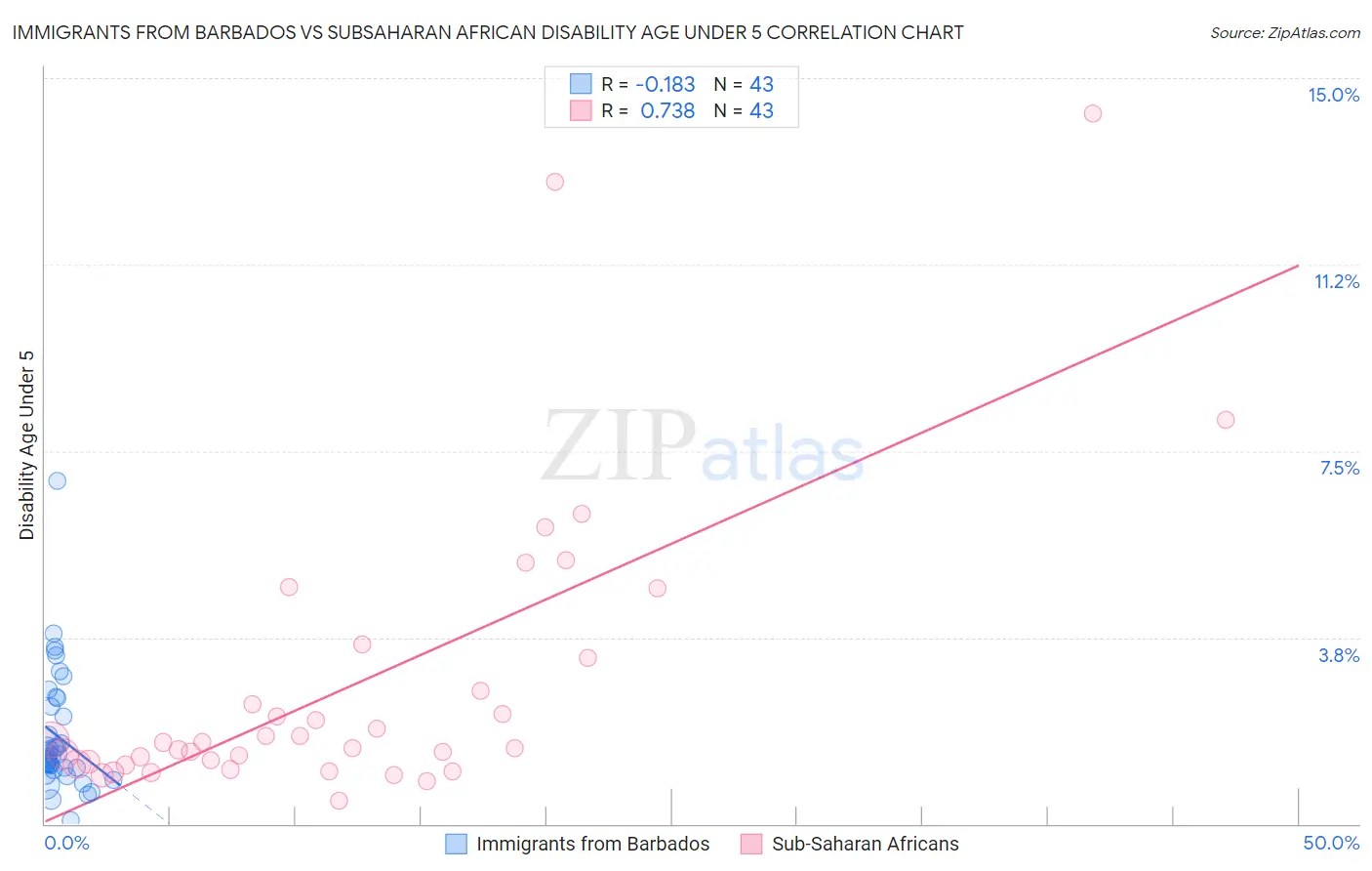 Immigrants from Barbados vs Subsaharan African Disability Age Under 5