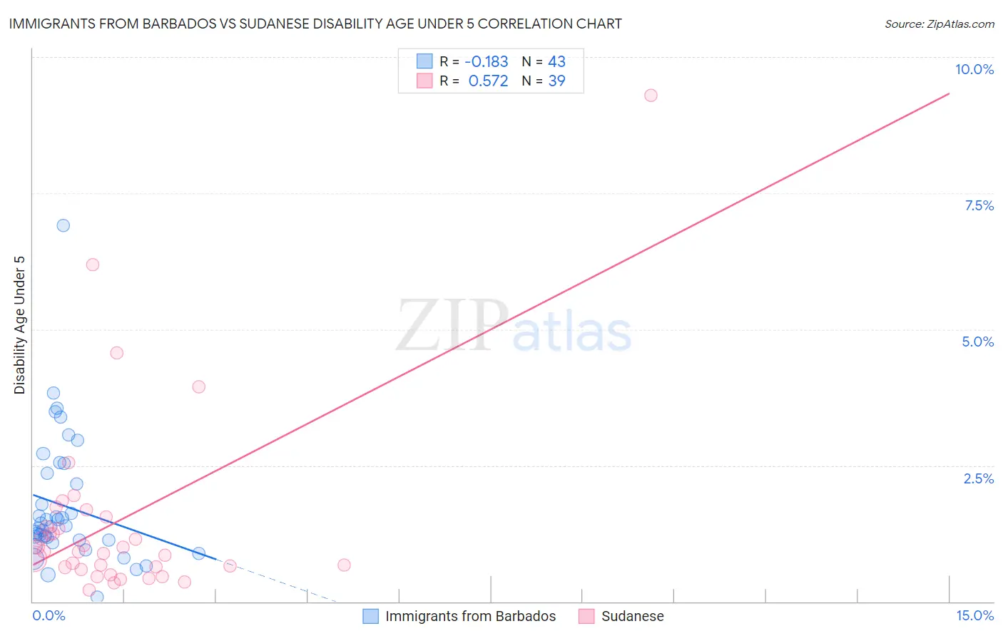Immigrants from Barbados vs Sudanese Disability Age Under 5