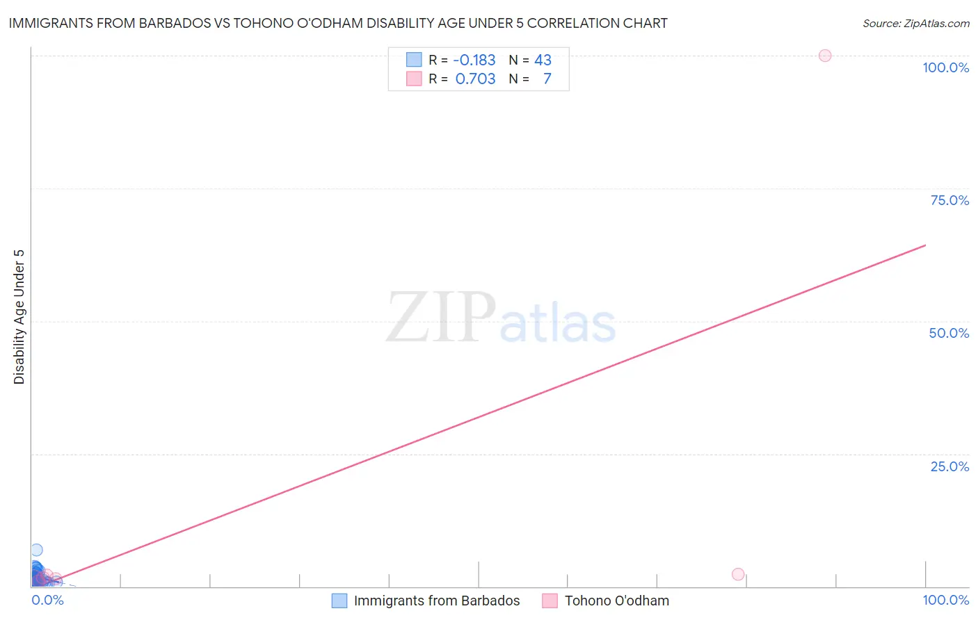 Immigrants from Barbados vs Tohono O'odham Disability Age Under 5
