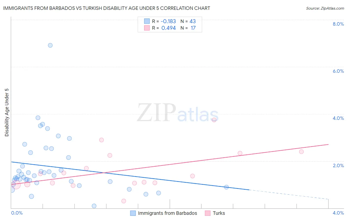 Immigrants from Barbados vs Turkish Disability Age Under 5