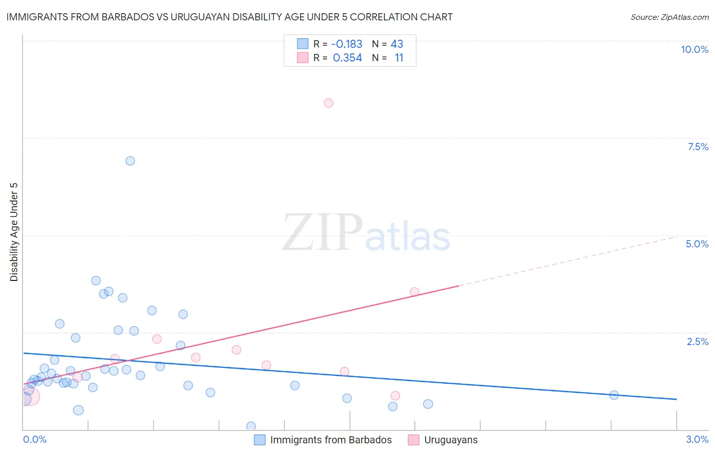 Immigrants from Barbados vs Uruguayan Disability Age Under 5