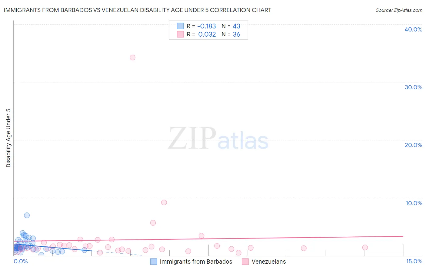 Immigrants from Barbados vs Venezuelan Disability Age Under 5