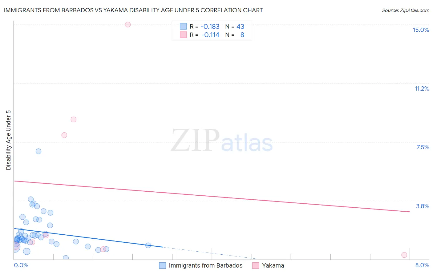 Immigrants from Barbados vs Yakama Disability Age Under 5