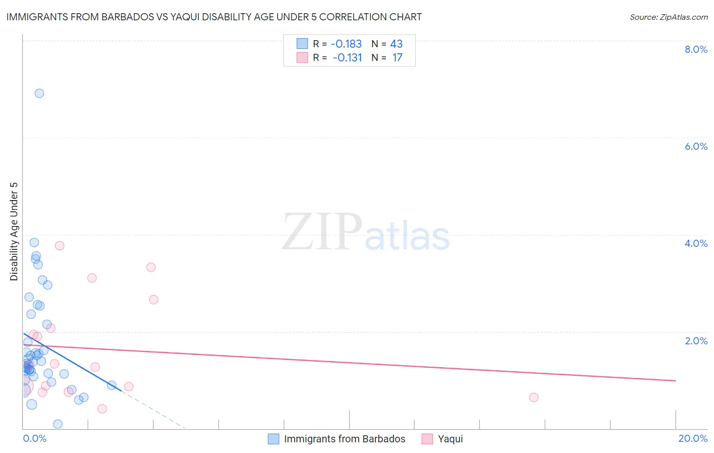 Immigrants from Barbados vs Yaqui Disability Age Under 5