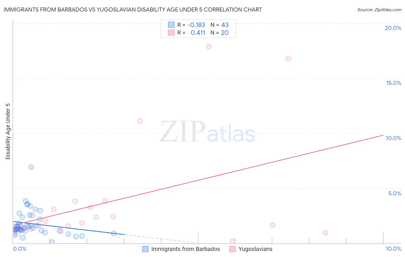 Immigrants from Barbados vs Yugoslavian Disability Age Under 5