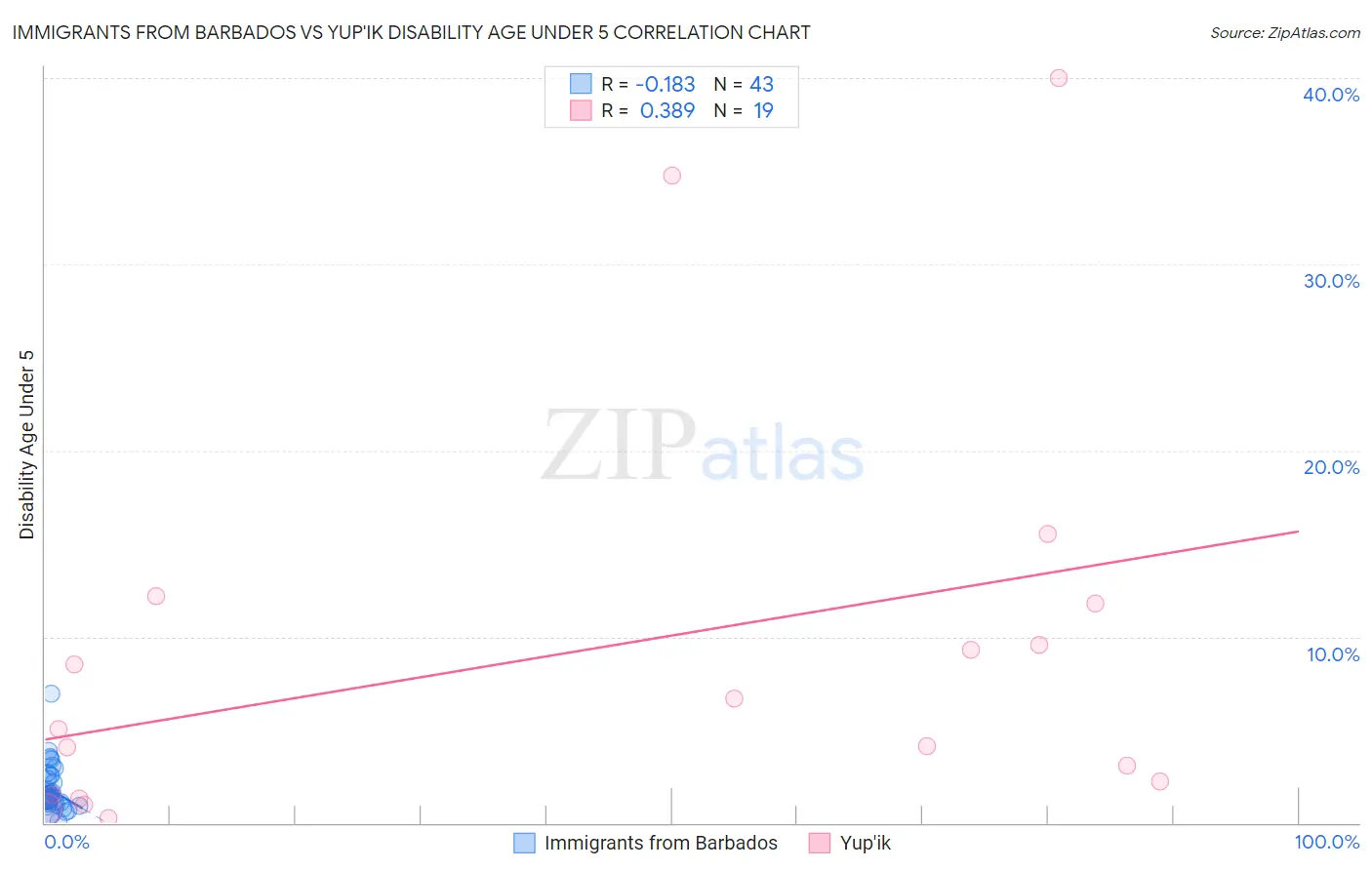 Immigrants from Barbados vs Yup'ik Disability Age Under 5