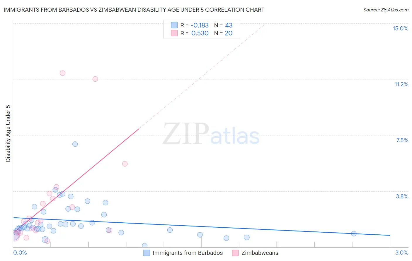 Immigrants from Barbados vs Zimbabwean Disability Age Under 5