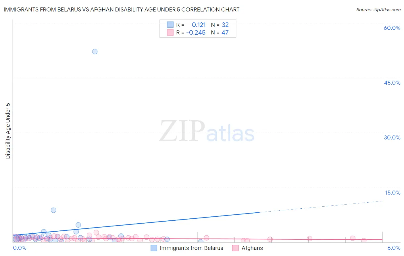 Immigrants from Belarus vs Afghan Disability Age Under 5