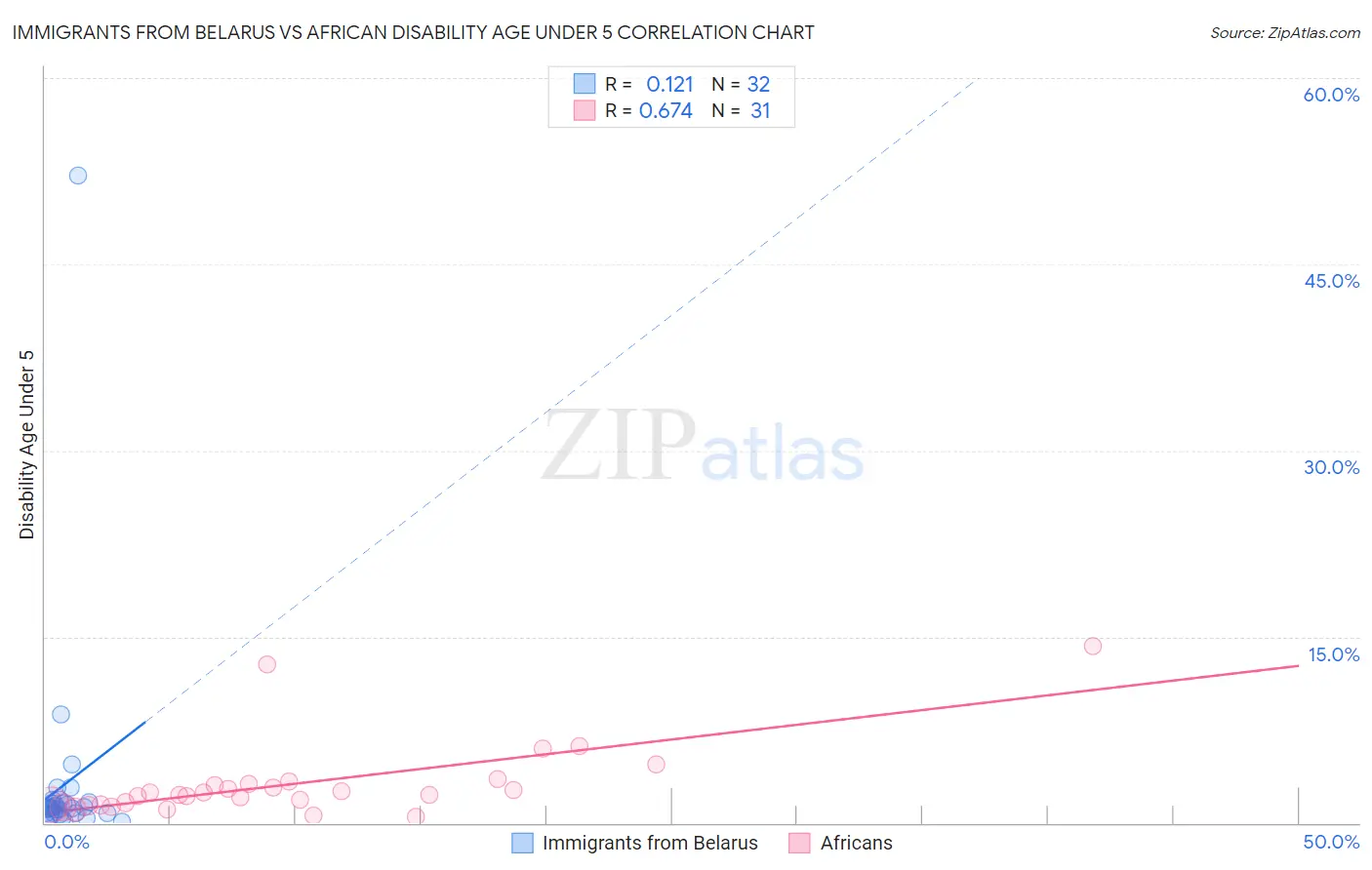 Immigrants from Belarus vs African Disability Age Under 5