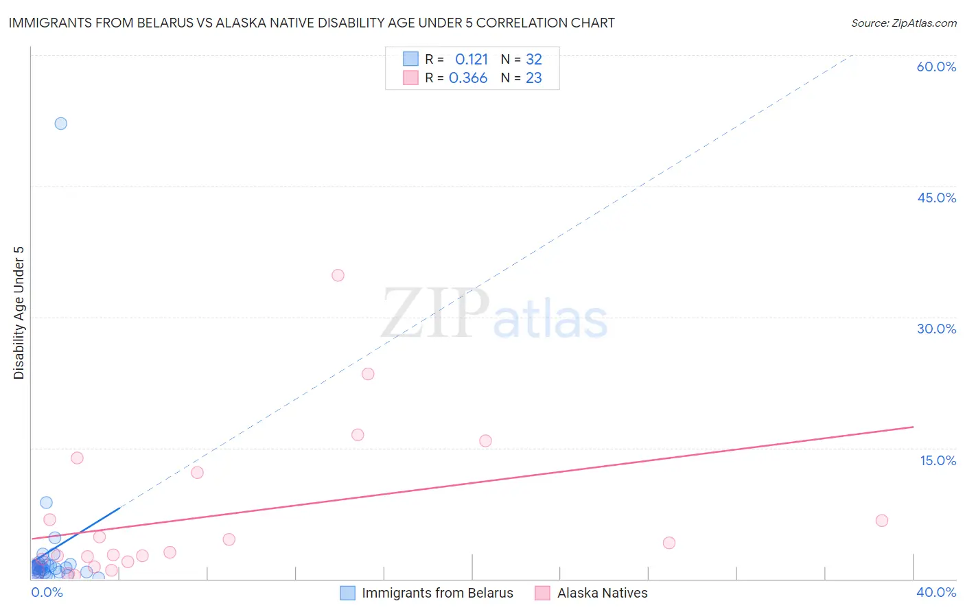 Immigrants from Belarus vs Alaska Native Disability Age Under 5