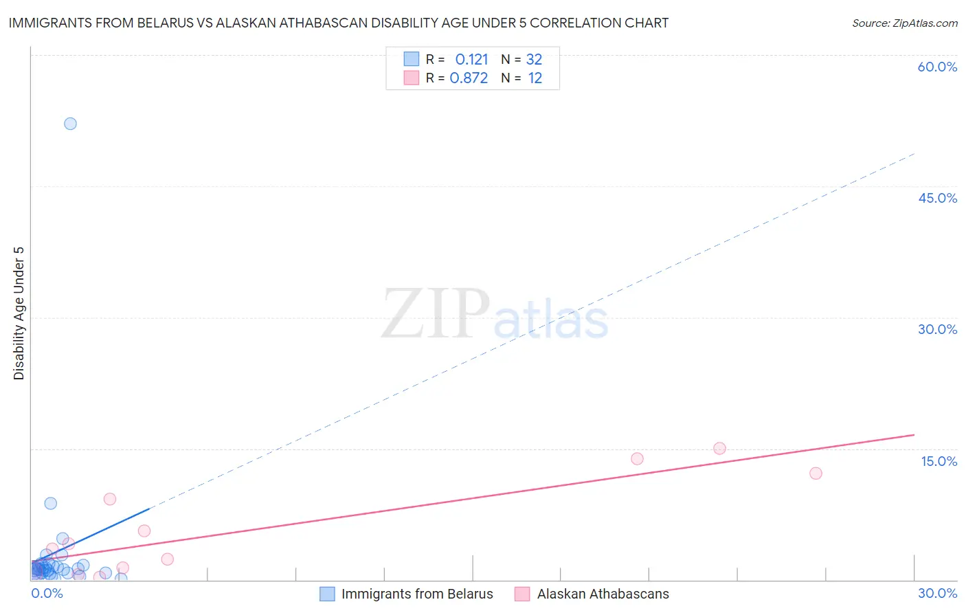 Immigrants from Belarus vs Alaskan Athabascan Disability Age Under 5