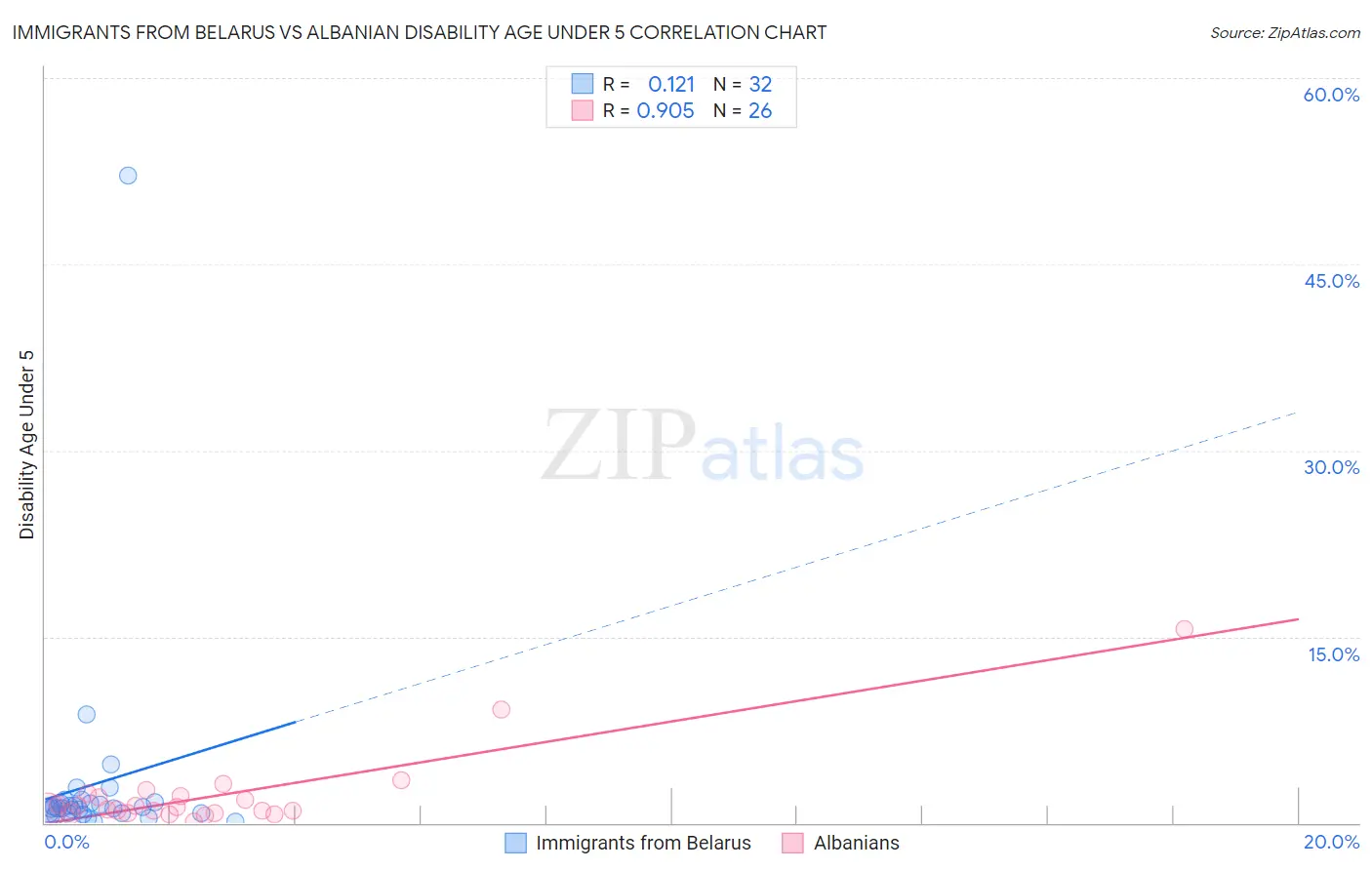 Immigrants from Belarus vs Albanian Disability Age Under 5