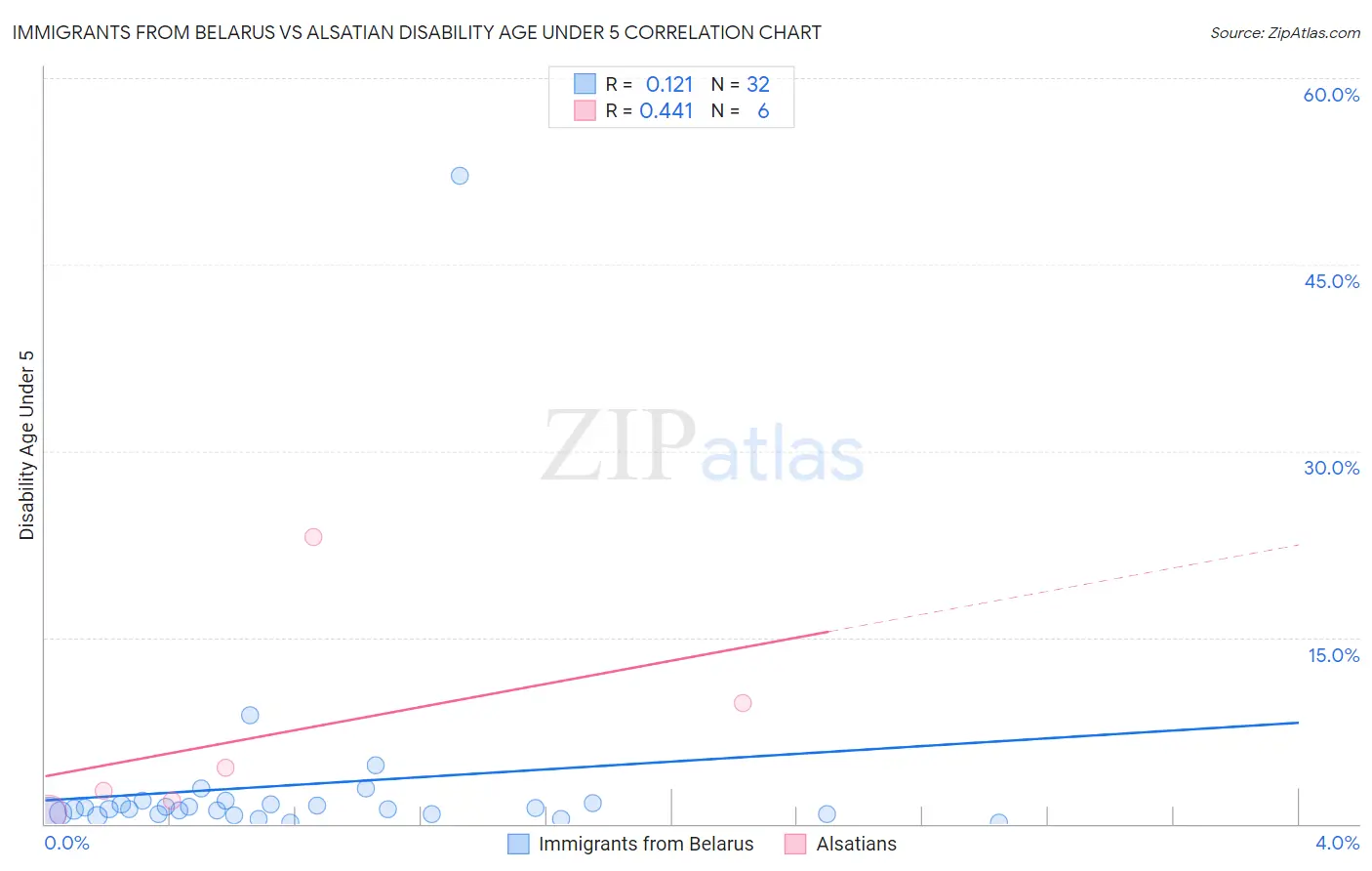 Immigrants from Belarus vs Alsatian Disability Age Under 5