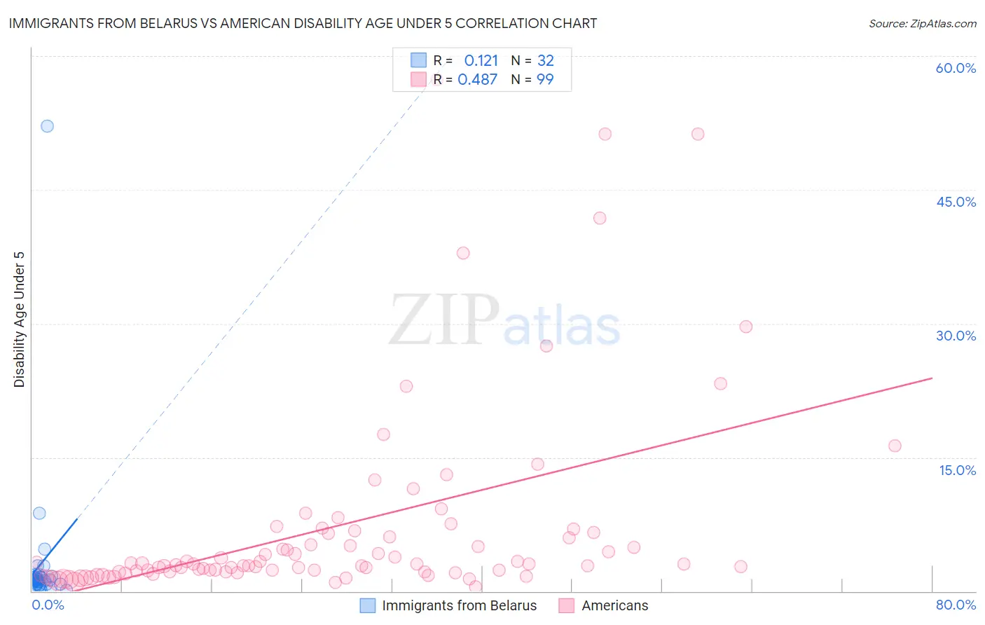 Immigrants from Belarus vs American Disability Age Under 5