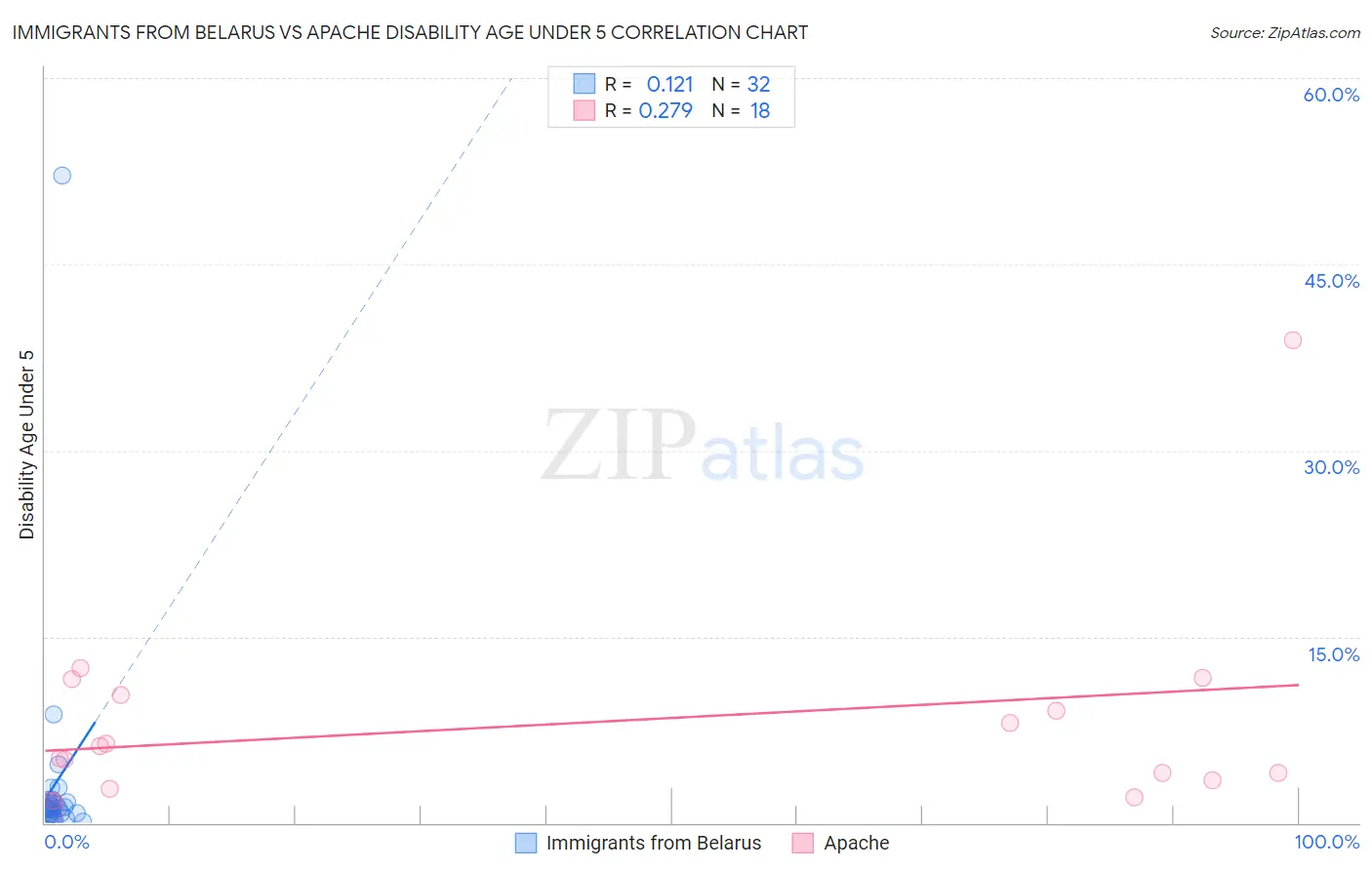 Immigrants from Belarus vs Apache Disability Age Under 5