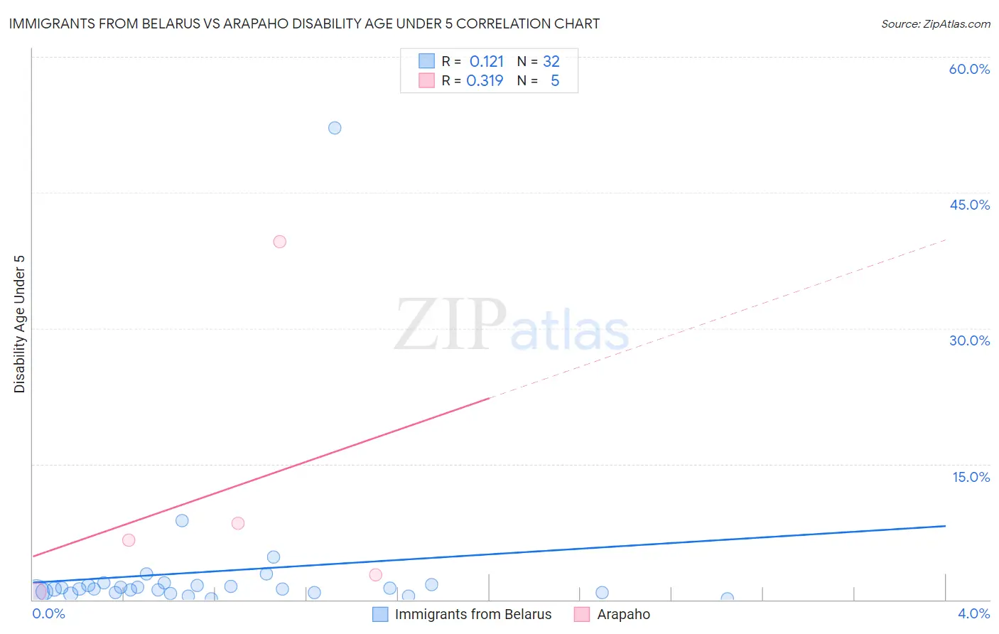 Immigrants from Belarus vs Arapaho Disability Age Under 5