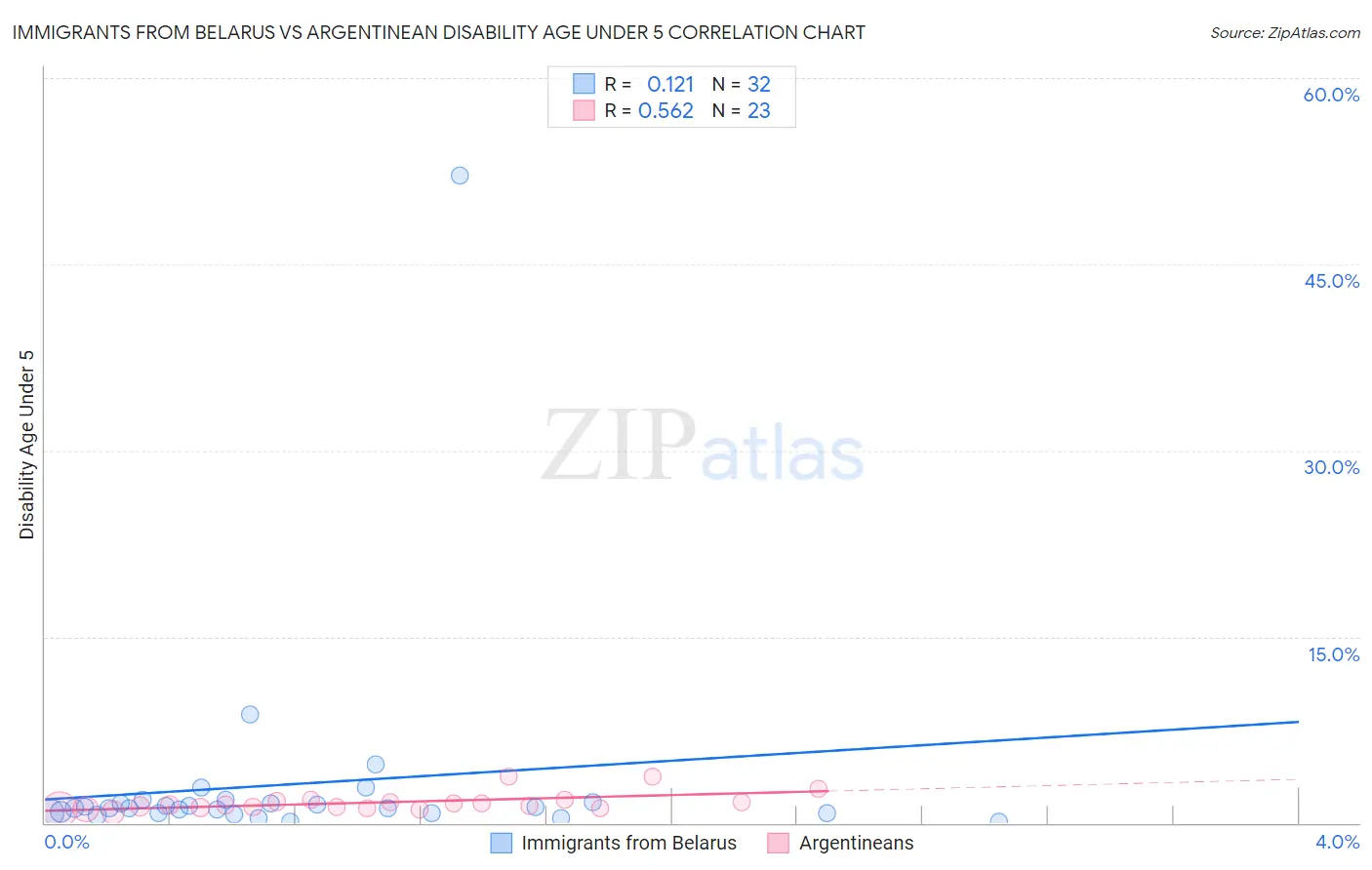 Immigrants from Belarus vs Argentinean Disability Age Under 5